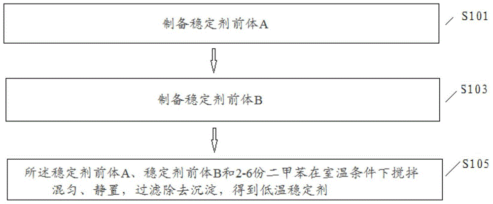 A kind of preparation method of low temperature stabilizer