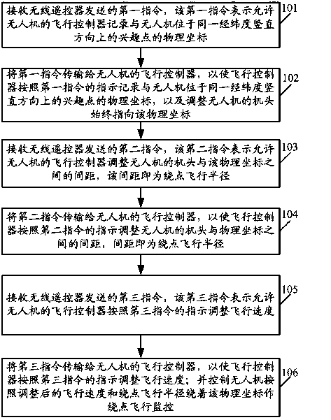 Remote control method and equipment for unmanned aerial vehicle and unmanned aerial vehicle