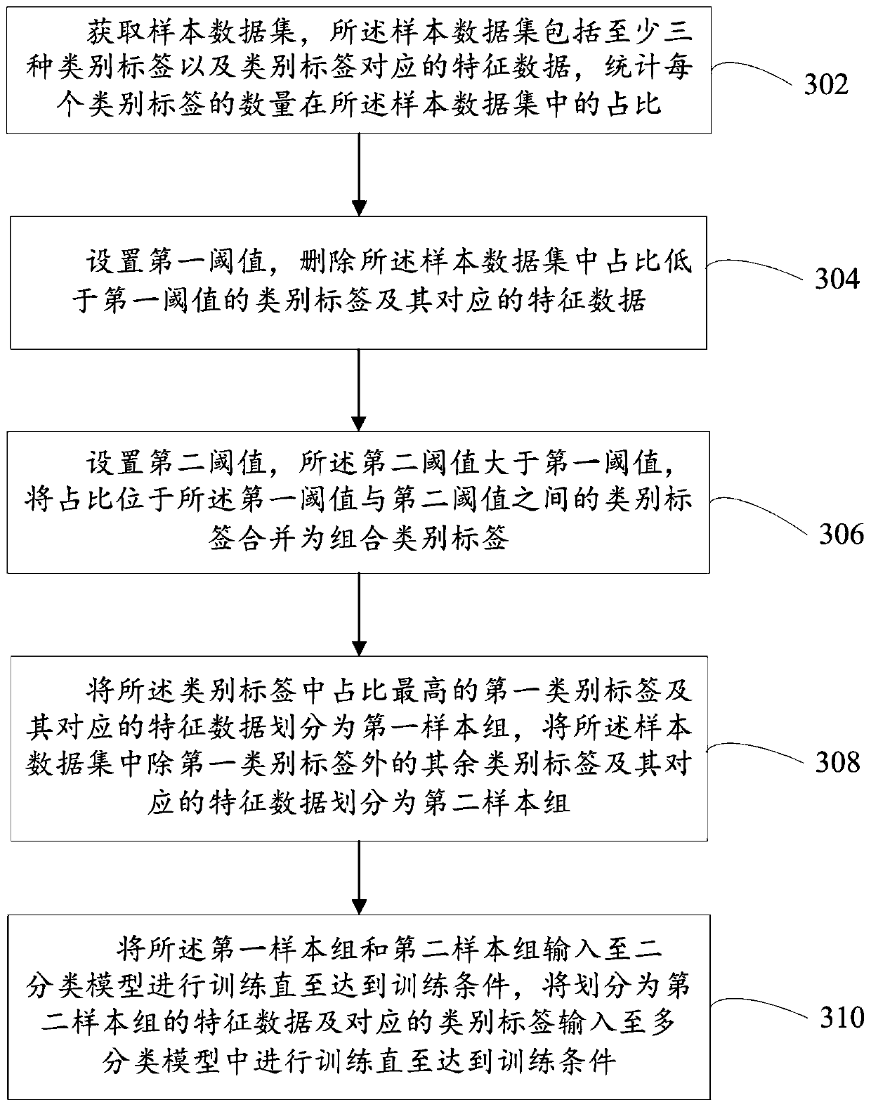 Classification model training method and device and data classification method and device