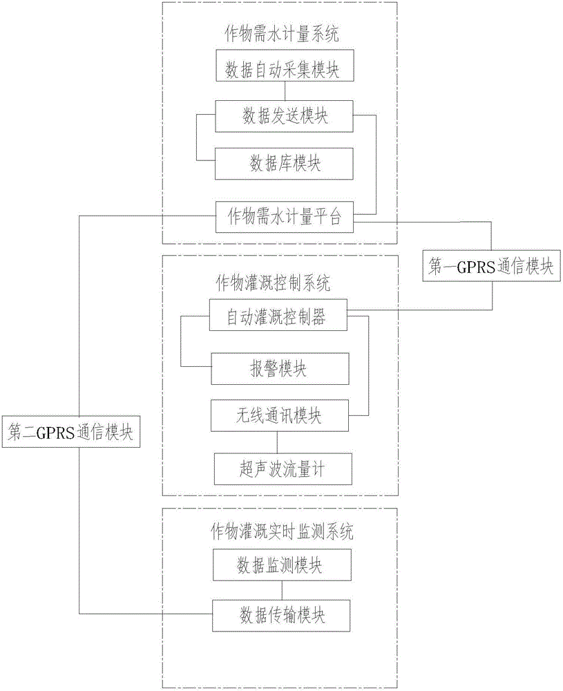 Method and system for crop quantitative irrigation control on basis of Internet of Things