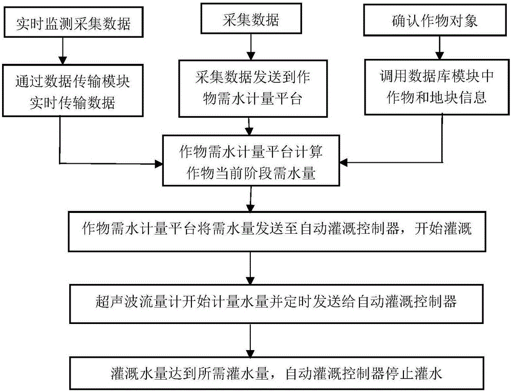 Method and system for crop quantitative irrigation control on basis of Internet of Things