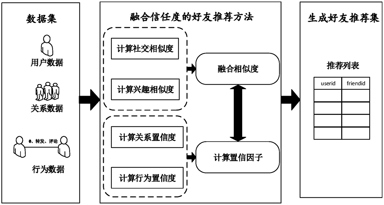 Social network friend recommendation method fusing trust degree