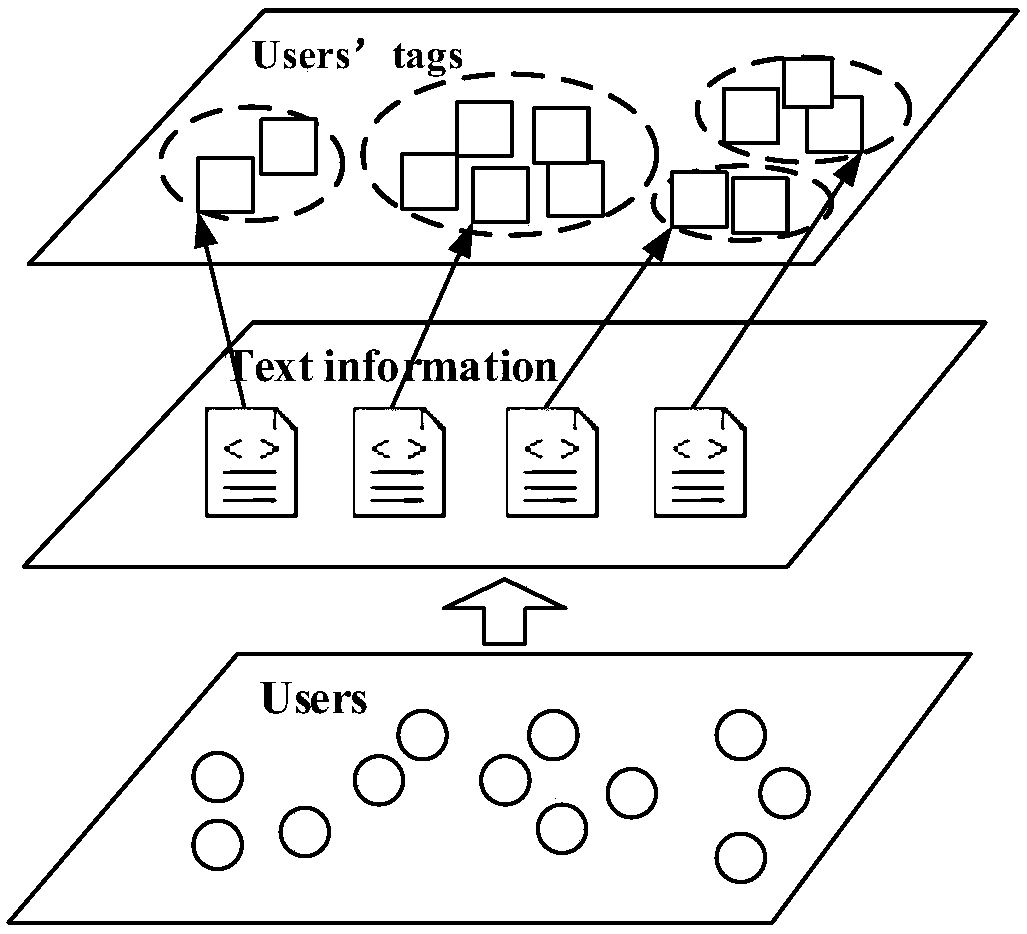 Social network friend recommendation method fusing trust degree