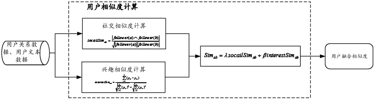 Social network friend recommendation method fusing trust degree