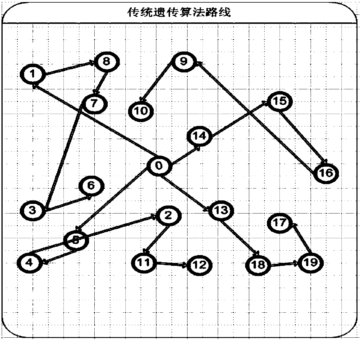 Method for goods distribution based on optimized genetic algorithm