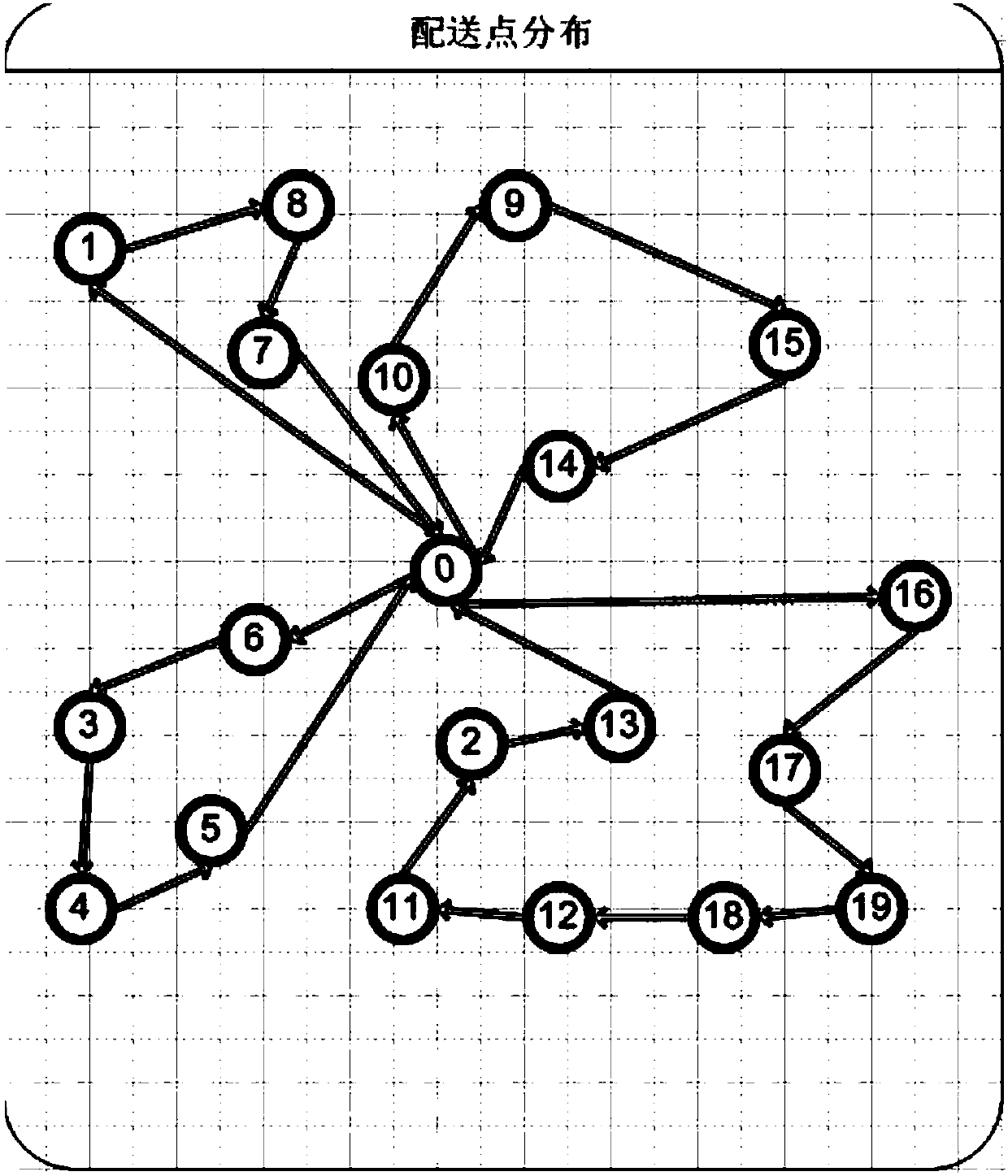 Method for goods distribution based on optimized genetic algorithm