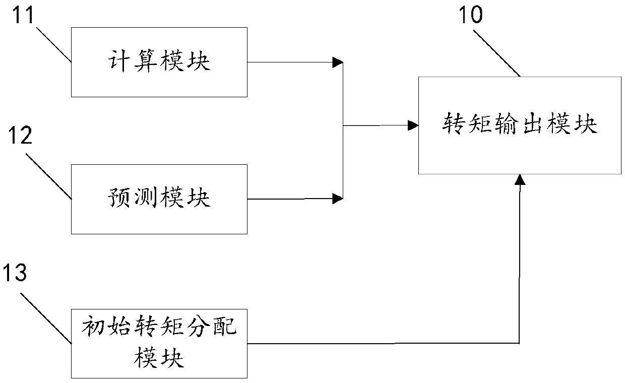 A vehicle torque distribution device and method