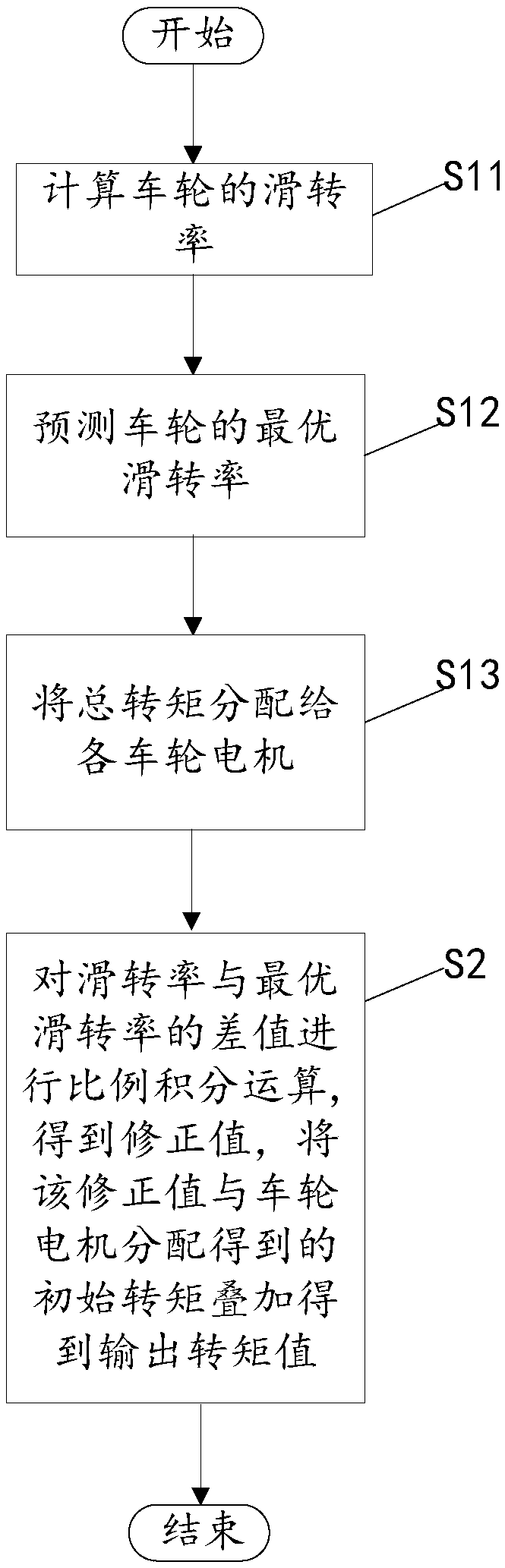 A vehicle torque distribution device and method