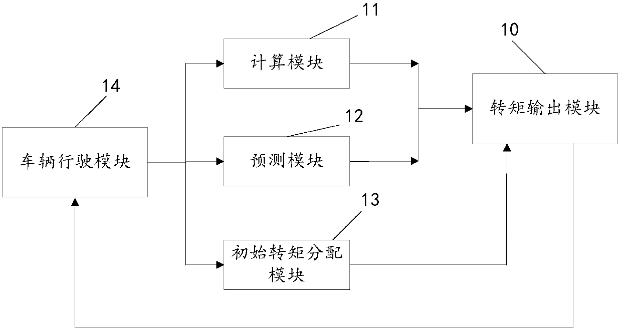 A vehicle torque distribution device and method