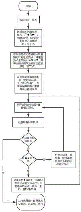 Intelligent navigation method adopted in scenic region