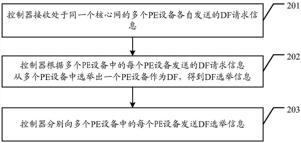 Processing method of designated forwarder, controller, and provider edge device