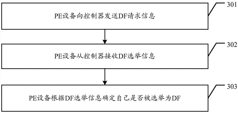 Processing method of designated forwarder, controller, and provider edge device