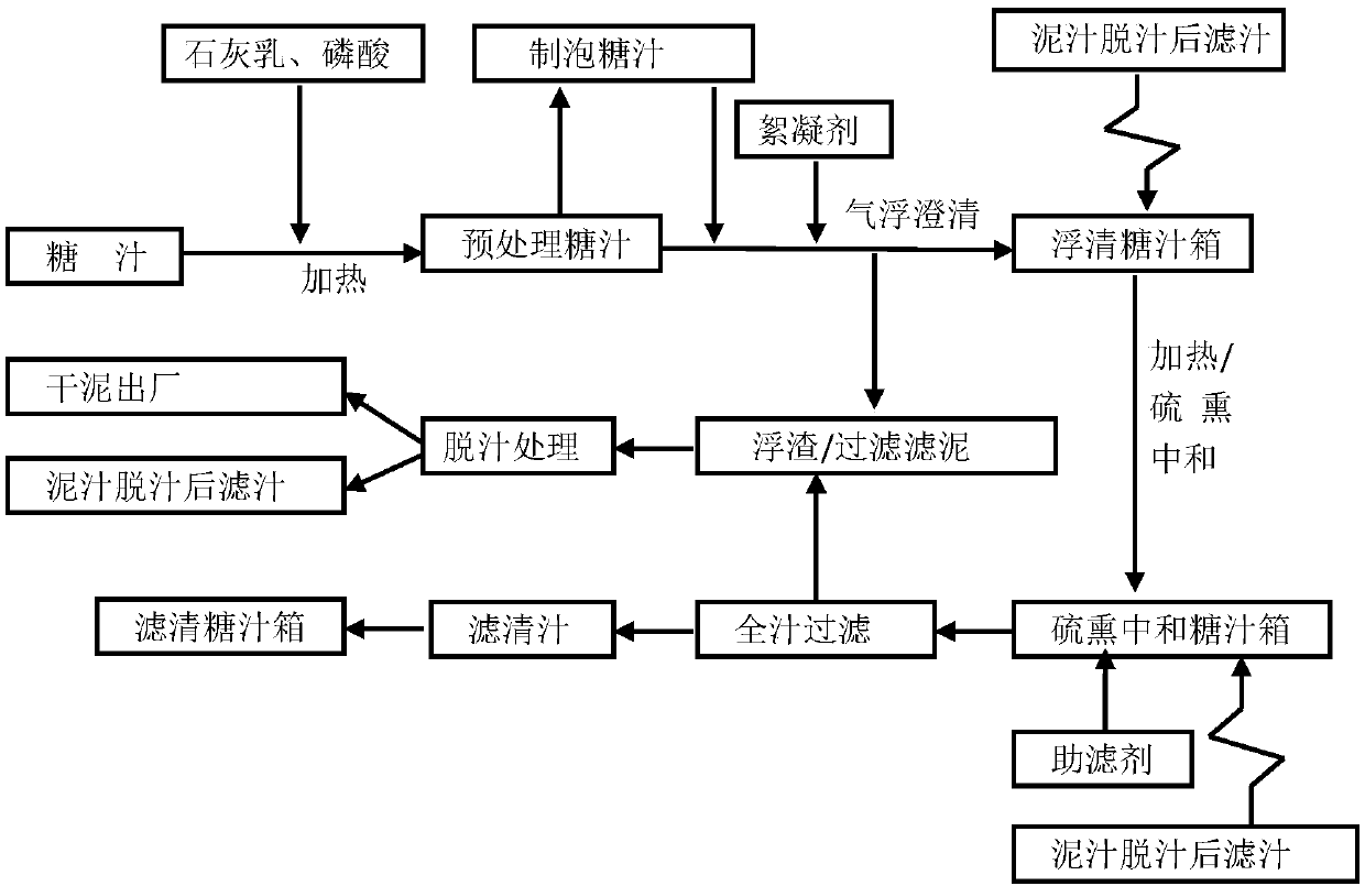 High-quality cleaning method for sugar juice