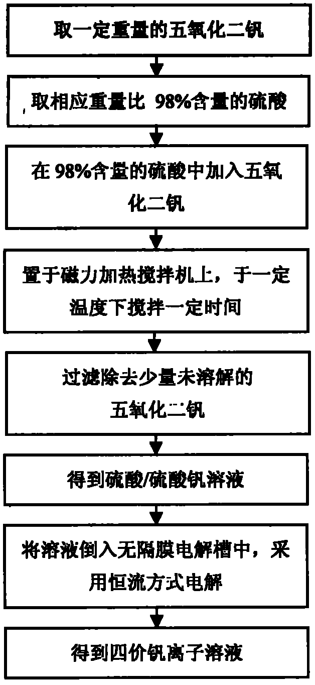 Preparation method of electrolyte for vanadium redox battery (VRB)