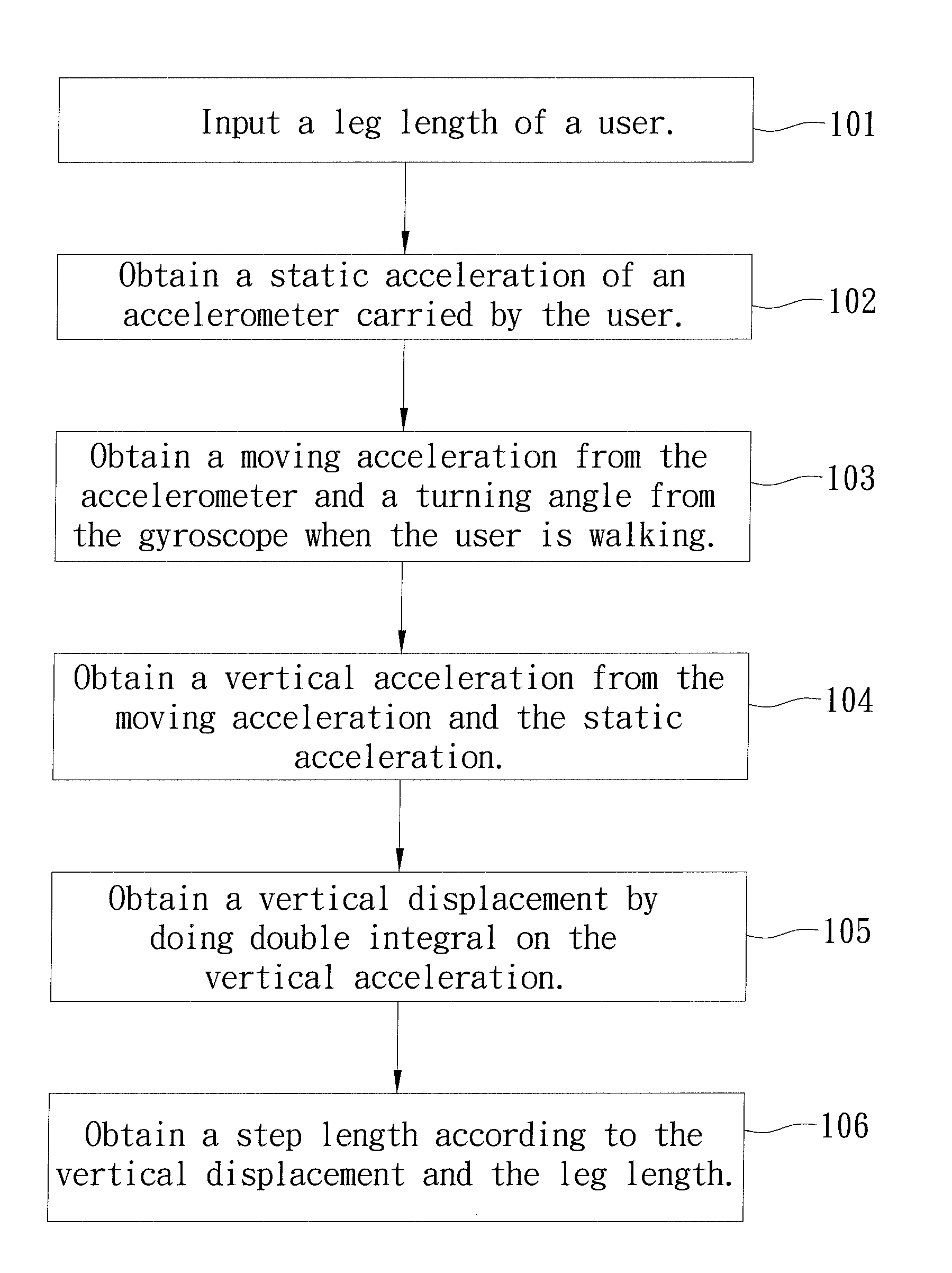 Method of calculating step length