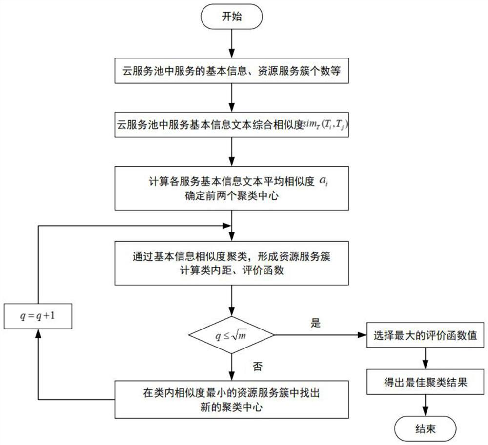 Cloud manufacturing platform resource service matching method