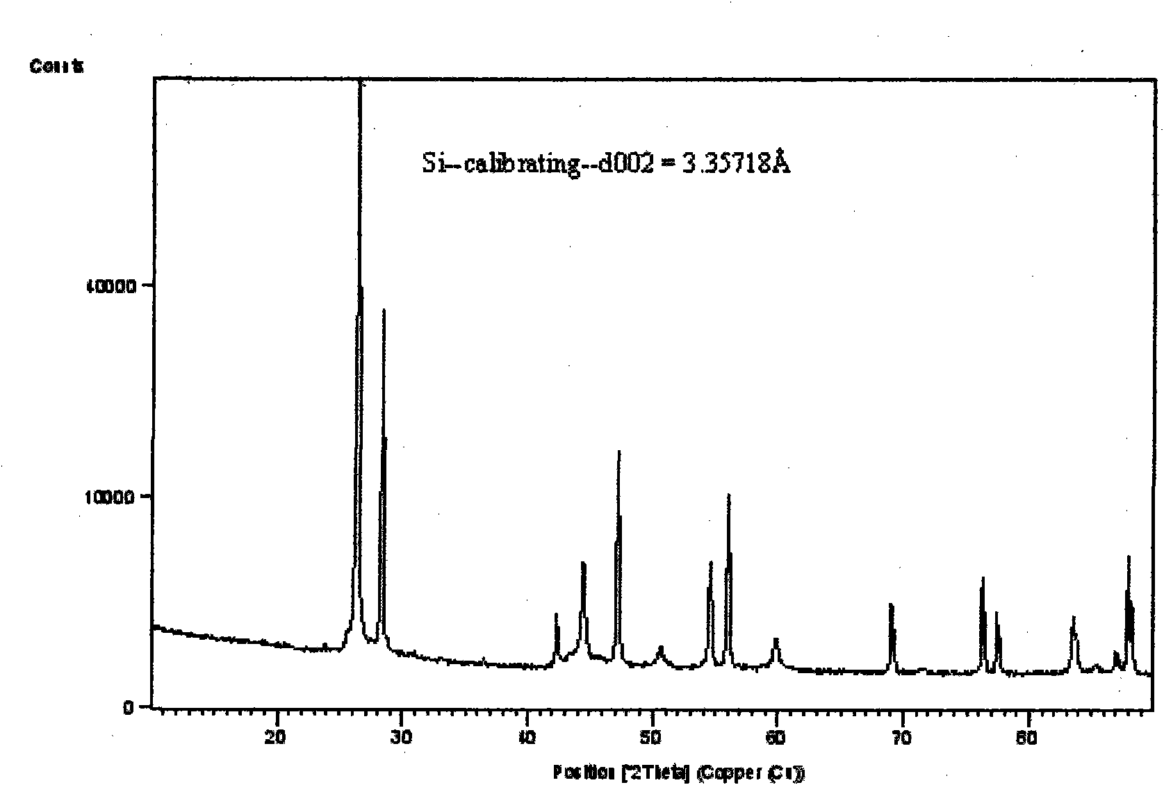 Lithium ion battery cathode material and preparation method thereof