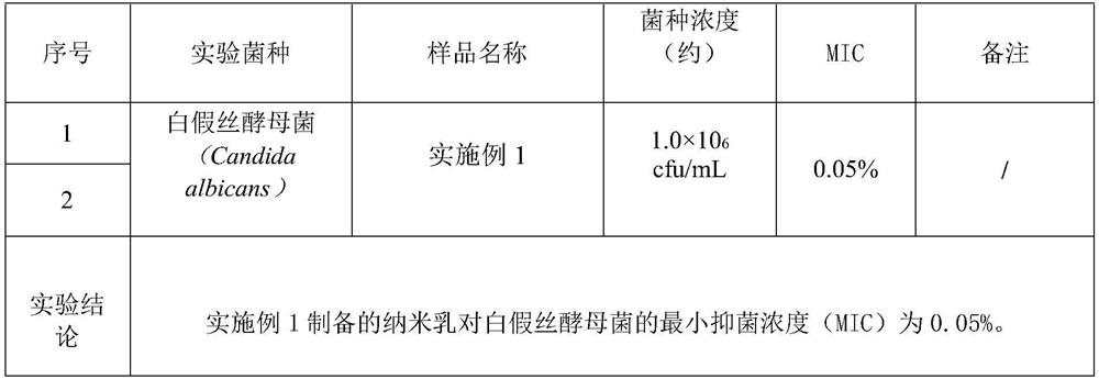 Preparation method and application of supramolecular ginger oil nanoemulsion for promoting microcirculation