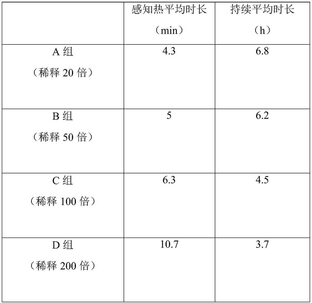 Preparation method and application of supramolecular ginger oil nanoemulsion for promoting microcirculation