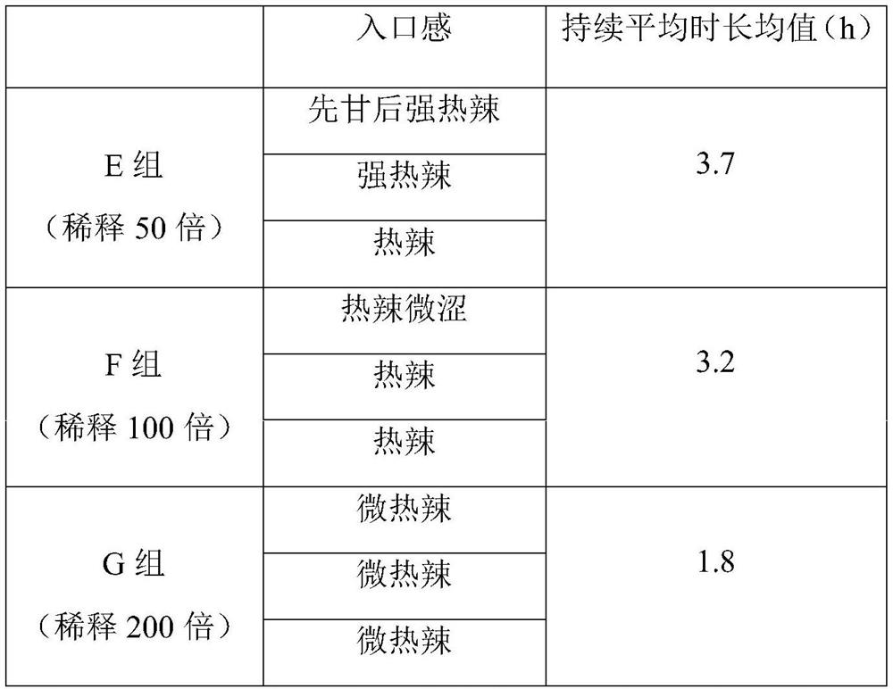 Preparation method and application of supramolecular ginger oil nanoemulsion for promoting microcirculation