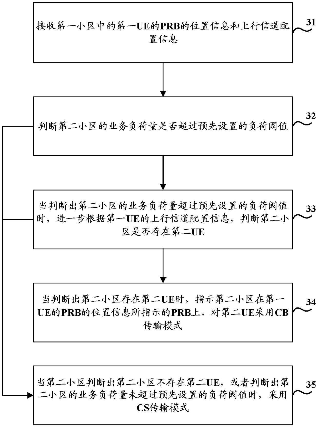 A method and device for inter-cell cooperation