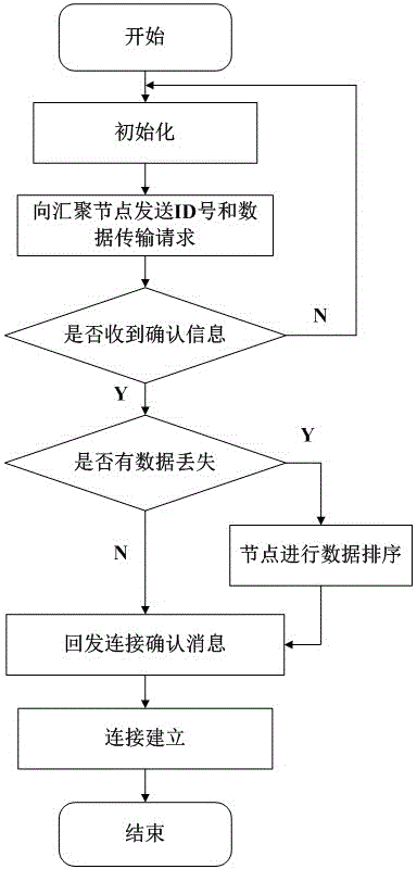 Reliable Data Aggregation Method for Wireless Sensor Networks Based on Continuous Collection Single Pass Model