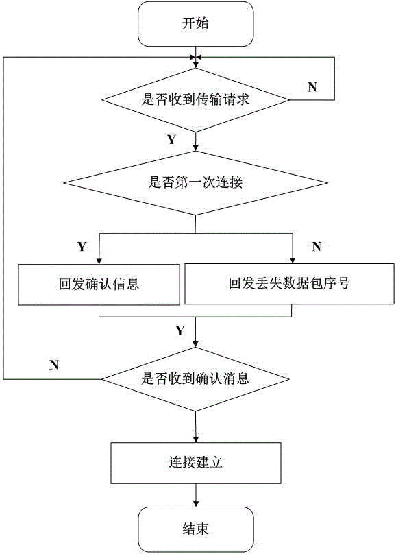 Reliable Data Aggregation Method for Wireless Sensor Networks Based on Continuous Collection Single Pass Model