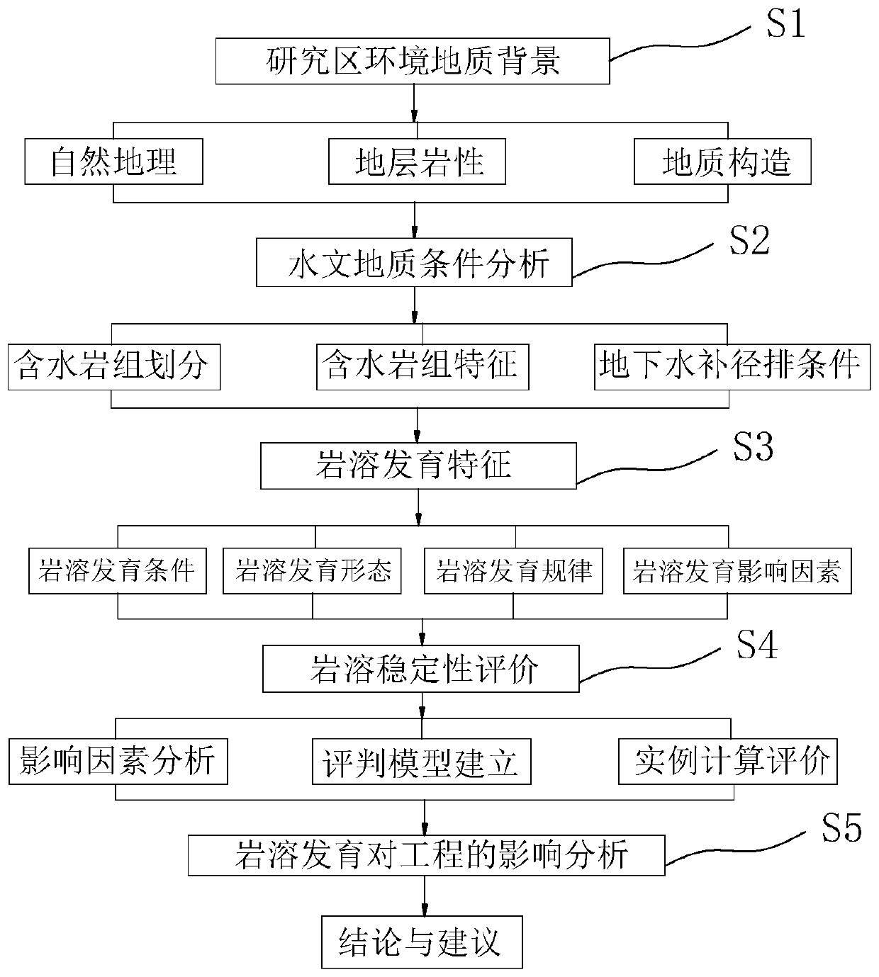 Karst foundation stability fuzzy comprehensive evaluation method