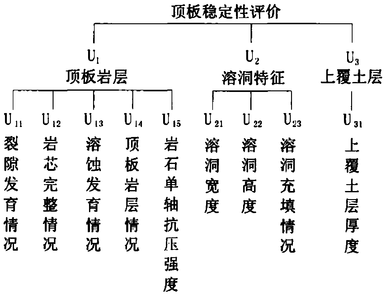 Karst foundation stability fuzzy comprehensive evaluation method