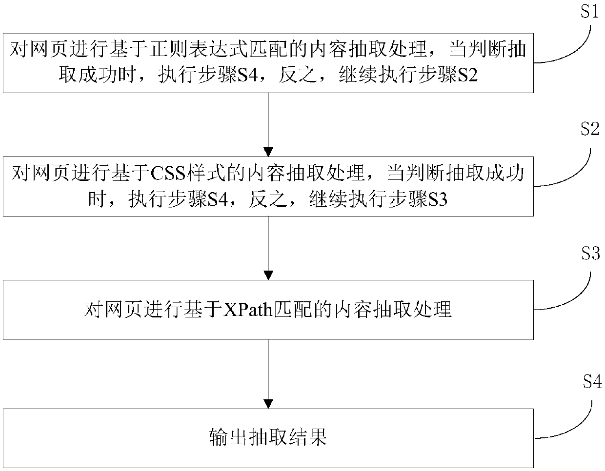 Method and system for extracting webpage content