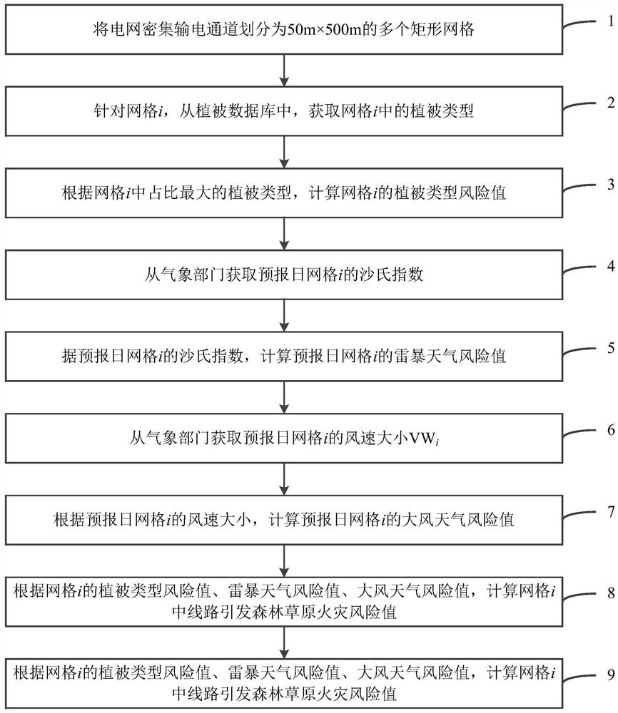 Method for predicting forest grassland fire caused by power grid dense transmission channel lines