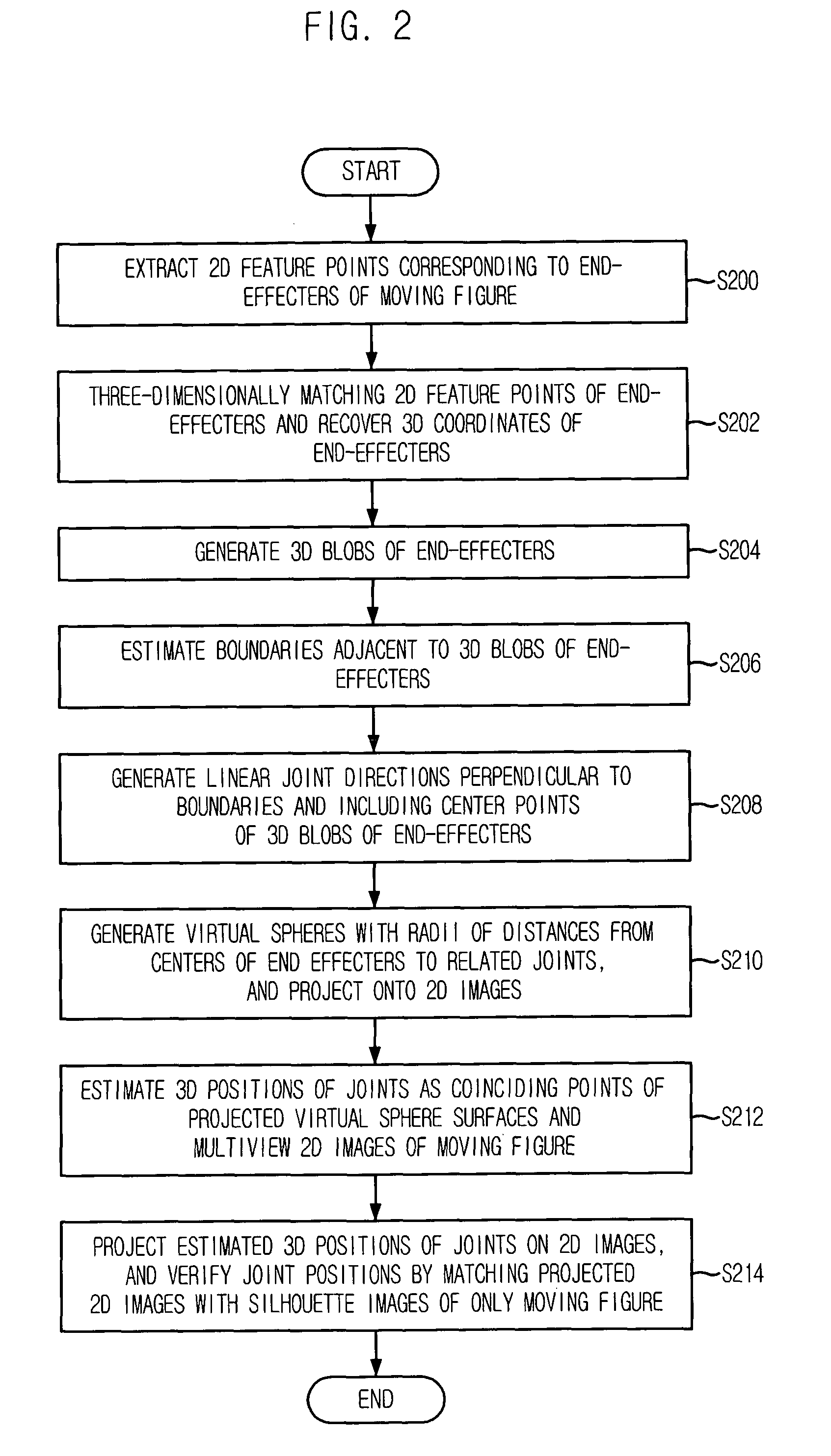 Method for estimating three-dimensional position of human joint using sphere projecting technique