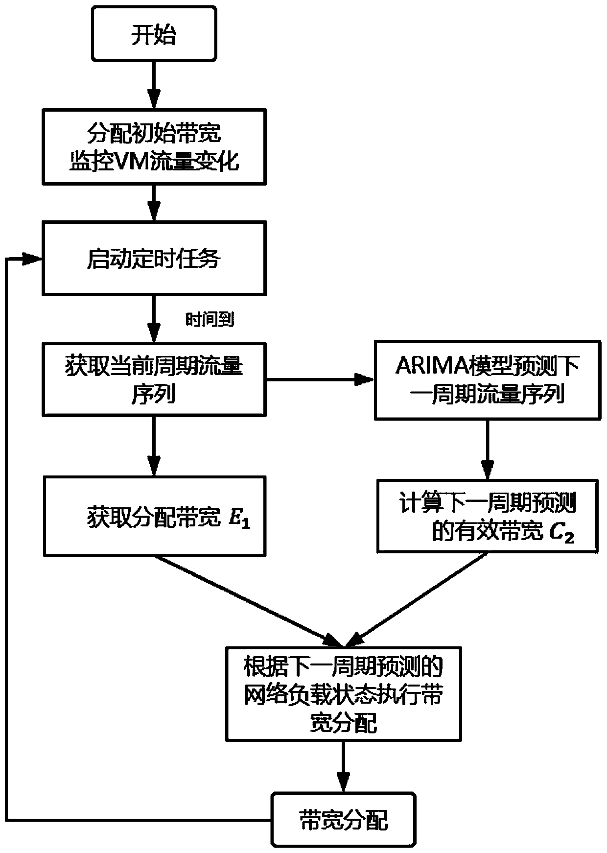 Virtual machine bandwidth allocation method of OpenStack based on application service