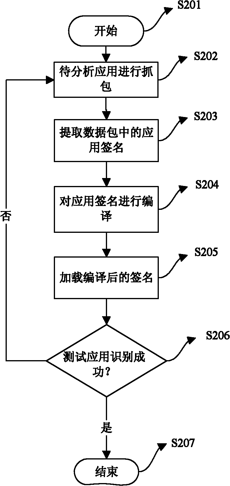 Application identification method and equipment for user definition