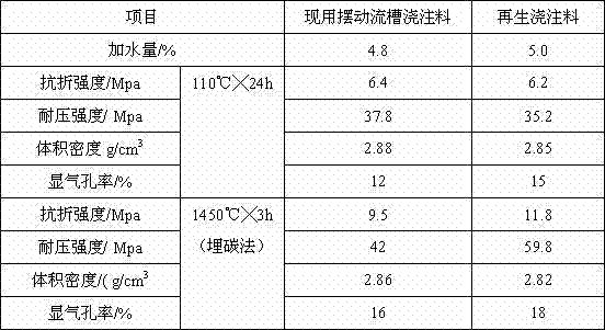 Regenerated pouring material used for swinging runner and prepared from waste slide plates and preparation method of regenerated pouring material