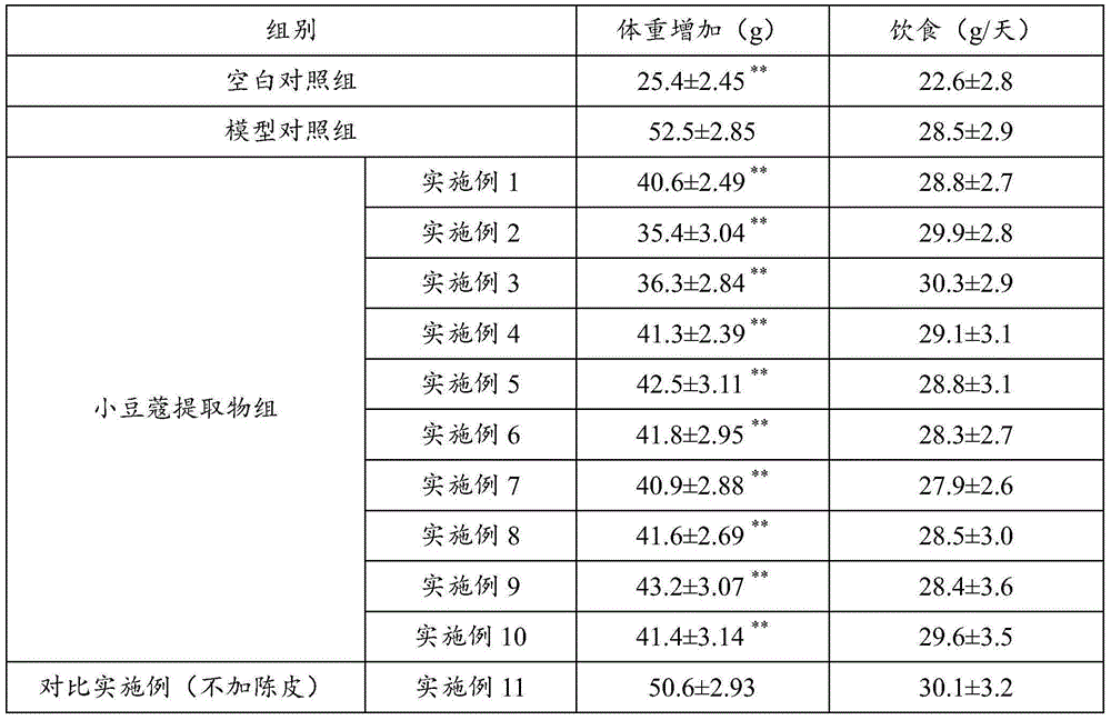 Cardamom extract, preparation containing cardamom extract, and application of cardamom extract in treatment of obesity