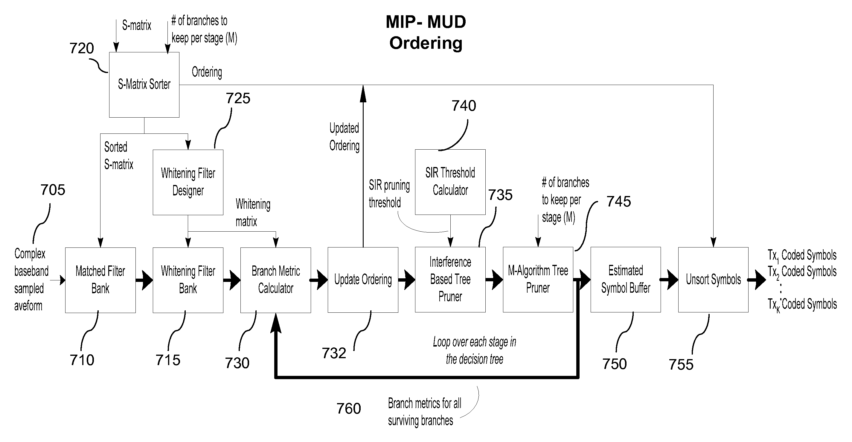 M-algorithm multiuser detector with correlation based pruning