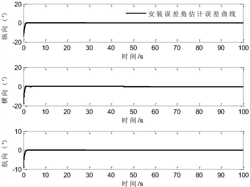 Ship large azimuth misalignment angle transfer alignment method based on volumetric Kalman filtering