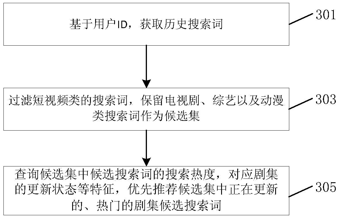 Method and apparatus for recommending default search terms