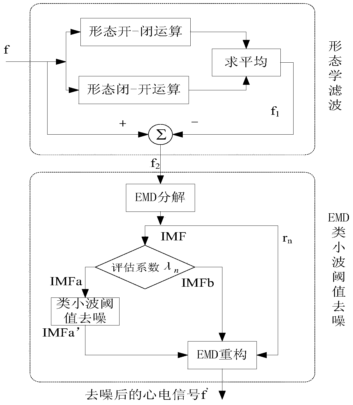 Electrocardiosignal denoising method based on morphology and EMD (empirical mode decomposition) wavelet threshold value