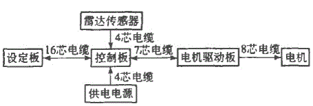 Automatic door system based on radar sensor