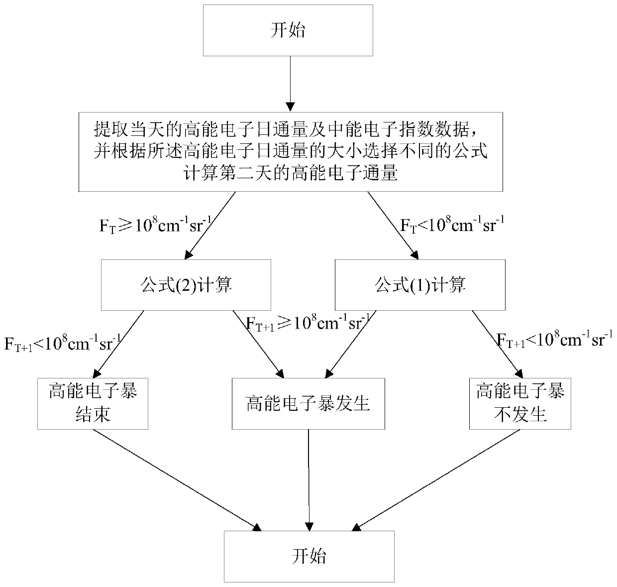 Prediction method and device of high-energy electron burst event, and storage medium and device