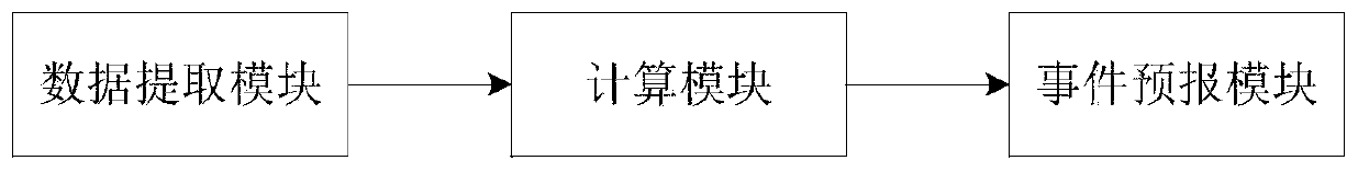 Prediction method and device of high-energy electron burst event, and storage medium and device