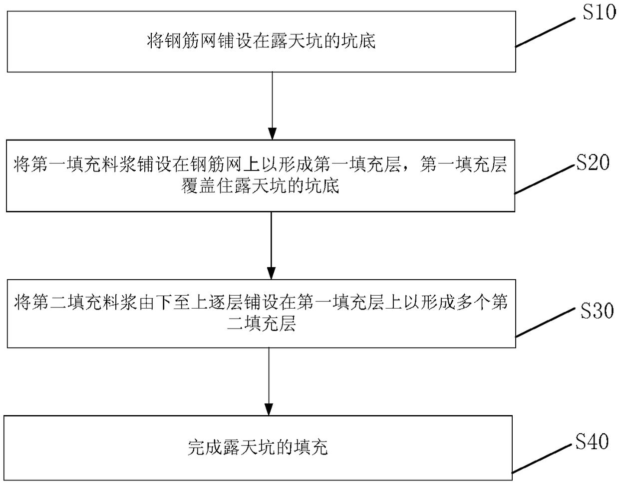 open pit filling method