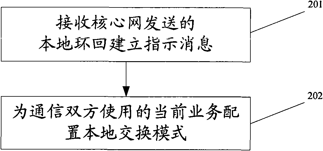 Method, device and system for local exchange