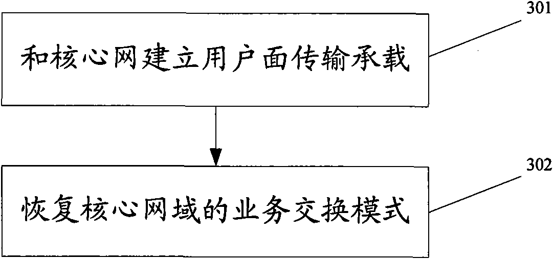 Method, device and system for local exchange