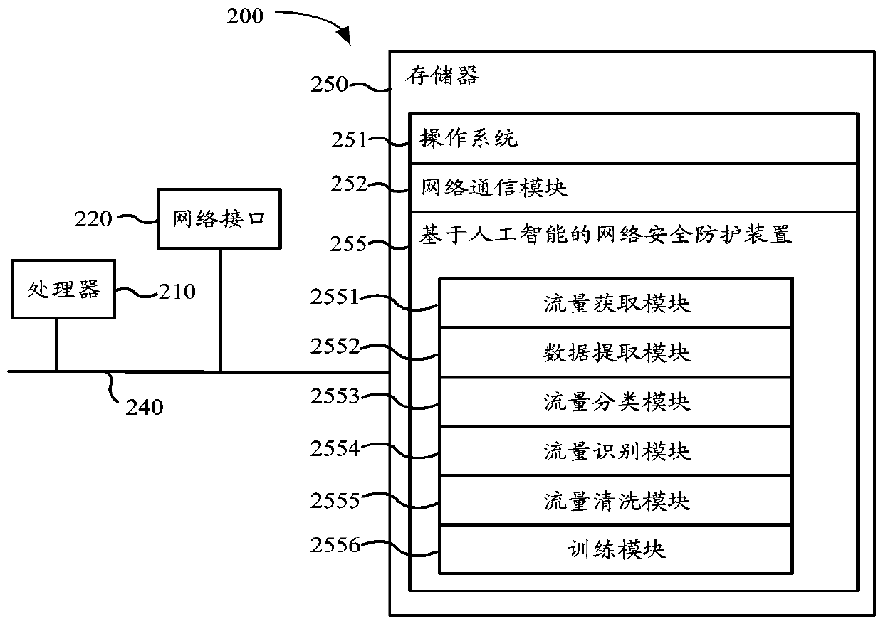 Network security protection method and device based on artificial intelligence, and electronic equipment