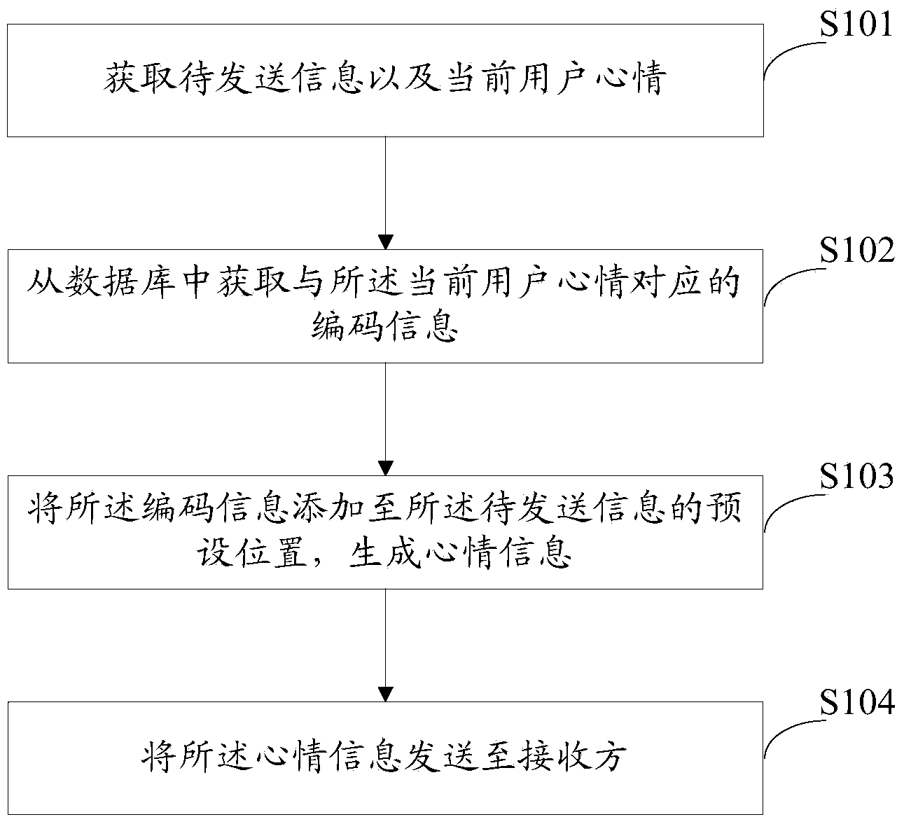 Mood information implementation method and system