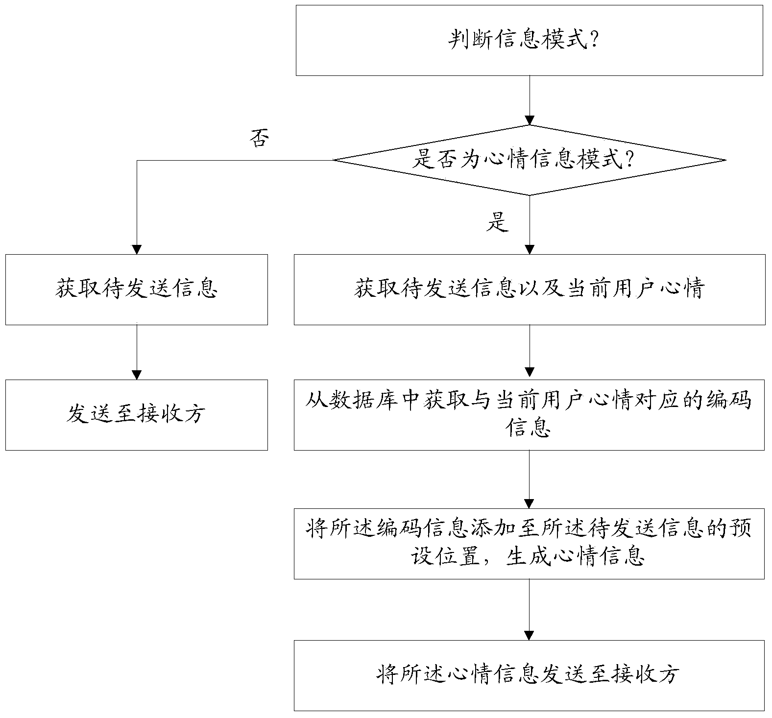 Mood information implementation method and system