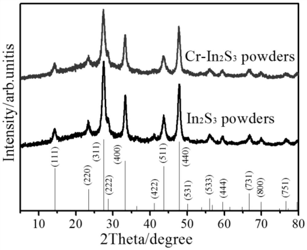 A cr doped in  <sub>2</sub> the s  <sub>3</sub> Intermediate zone material and preparation method thereof